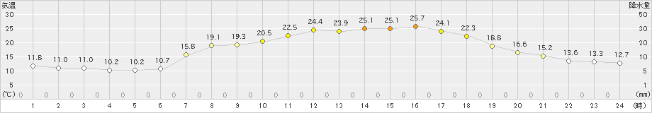 喜入(>2024年05月17日)のアメダスグラフ