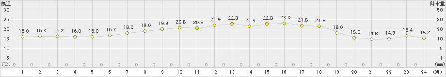 中種子(>2024年05月17日)のアメダスグラフ