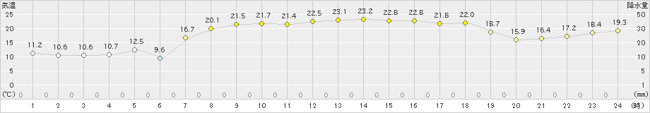 中之島(>2024年05月17日)のアメダスグラフ