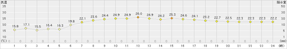 笠利(>2024年05月17日)のアメダスグラフ