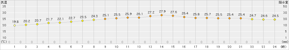 仲筋(>2024年05月17日)のアメダスグラフ