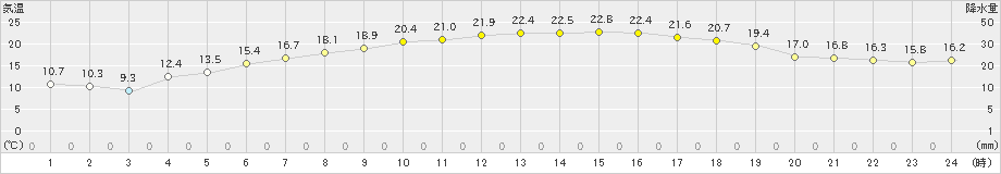 深川(>2024年05月18日)のアメダスグラフ