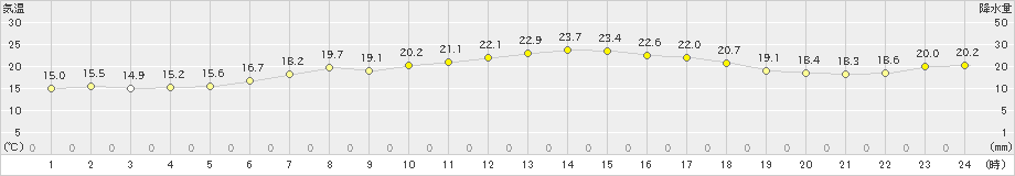 余市(>2024年05月18日)のアメダスグラフ