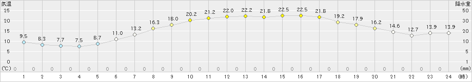 蘭越(>2024年05月18日)のアメダスグラフ