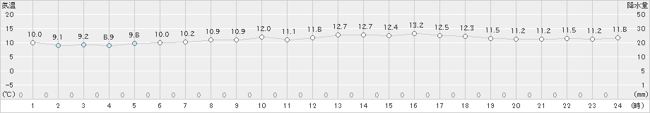 えりも岬(>2024年05月18日)のアメダスグラフ