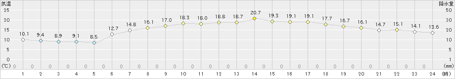 函館(>2024年05月18日)のアメダスグラフ