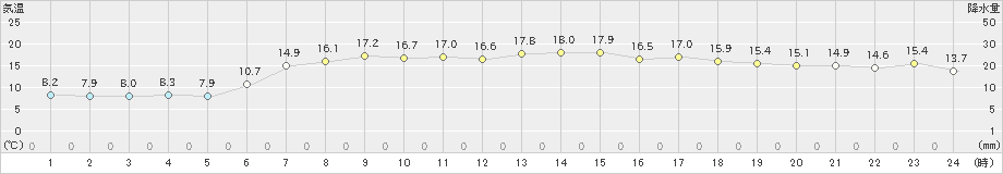 今金(>2024年05月18日)のアメダスグラフ