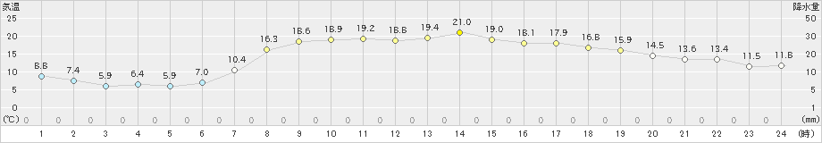 鶉(>2024年05月18日)のアメダスグラフ