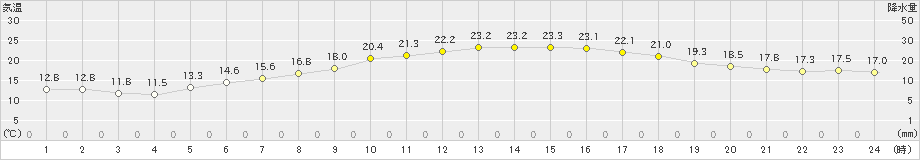 黒石(>2024年05月18日)のアメダスグラフ