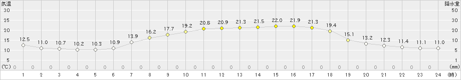 岩見三内(>2024年05月18日)のアメダスグラフ