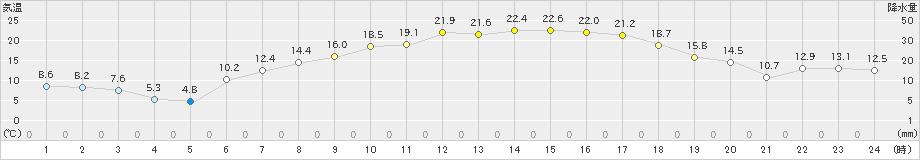 奥中山(>2024年05月18日)のアメダスグラフ