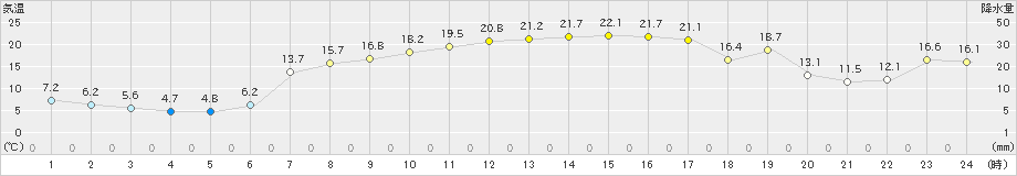 葛巻(>2024年05月18日)のアメダスグラフ