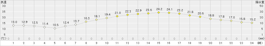 好摩(>2024年05月18日)のアメダスグラフ