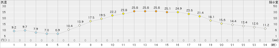 大衡(>2024年05月18日)のアメダスグラフ