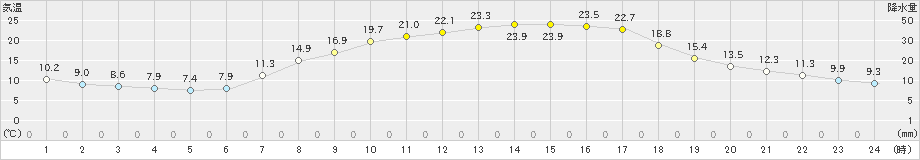 差首鍋(>2024年05月18日)のアメダスグラフ