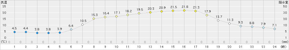 桧原(>2024年05月18日)のアメダスグラフ