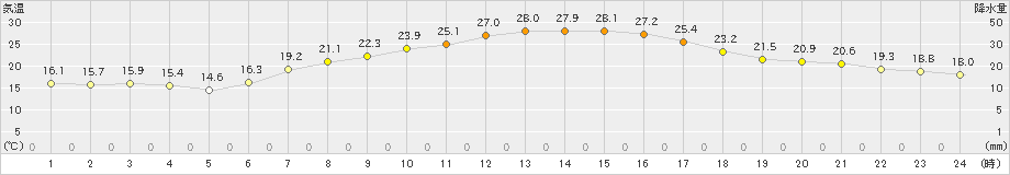 府中(>2024年05月18日)のアメダスグラフ