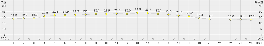 三宅坪田(>2024年05月18日)のアメダスグラフ