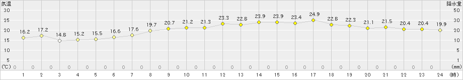 セントレア(>2024年05月18日)のアメダスグラフ