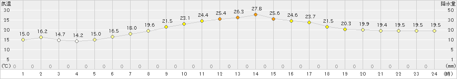 伊良湖(>2024年05月18日)のアメダスグラフ