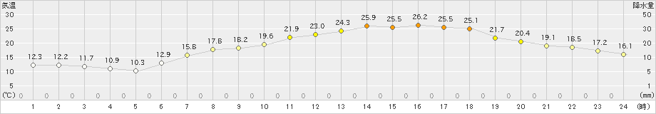 今津(>2024年05月18日)のアメダスグラフ