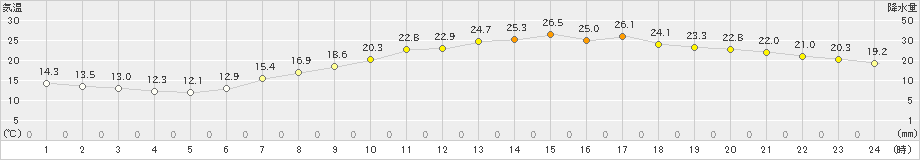 大津(>2024年05月18日)のアメダスグラフ