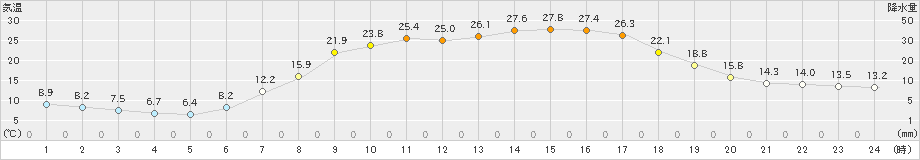 信楽(>2024年05月18日)のアメダスグラフ