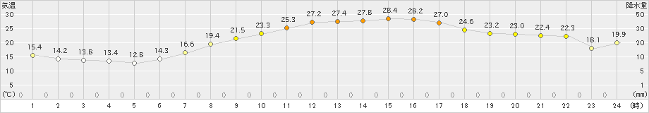 豊中(>2024年05月18日)のアメダスグラフ