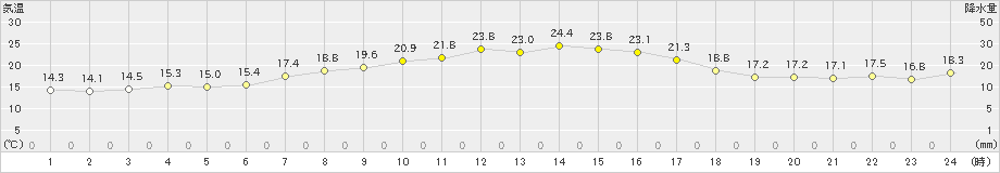 生駒山(>2024年05月18日)のアメダスグラフ