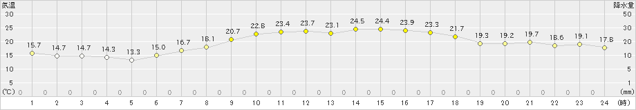 家島(>2024年05月18日)のアメダスグラフ