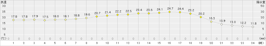 海士(>2024年05月18日)のアメダスグラフ