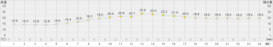 蒲生田(>2024年05月18日)のアメダスグラフ