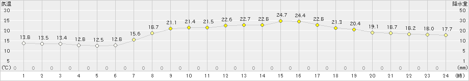 日和佐(>2024年05月18日)のアメダスグラフ