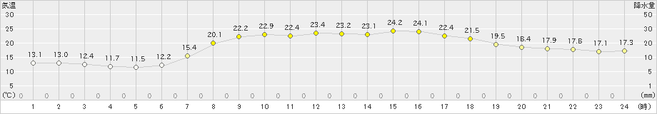 海陽(>2024年05月18日)のアメダスグラフ