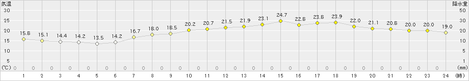 多度津(>2024年05月18日)のアメダスグラフ