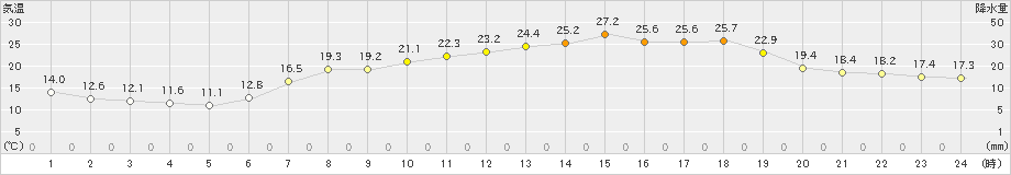 今治(>2024年05月18日)のアメダスグラフ