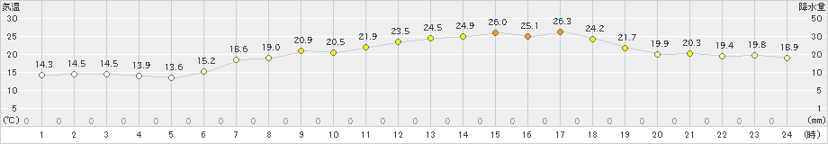 四国中央(>2024年05月18日)のアメダスグラフ