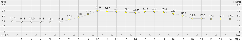 日向(>2024年05月18日)のアメダスグラフ