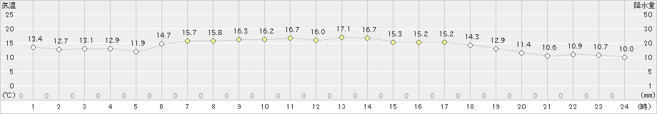 石狩(>2024年05月19日)のアメダスグラフ