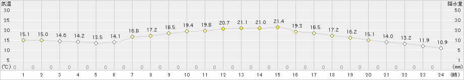 長沼(>2024年05月19日)のアメダスグラフ