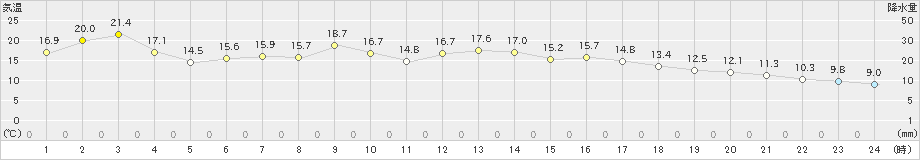 常呂(>2024年05月19日)のアメダスグラフ