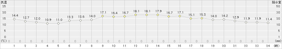 白老(>2024年05月19日)のアメダスグラフ