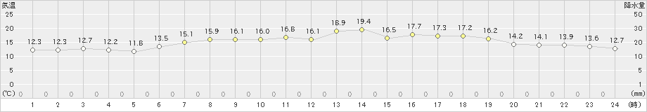 日高門別(>2024年05月19日)のアメダスグラフ