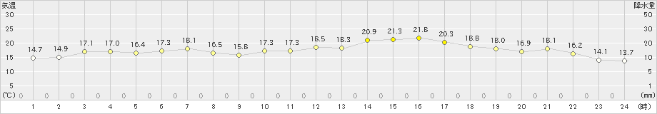 川汲(>2024年05月19日)のアメダスグラフ