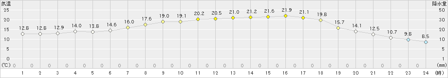 今金(>2024年05月19日)のアメダスグラフ