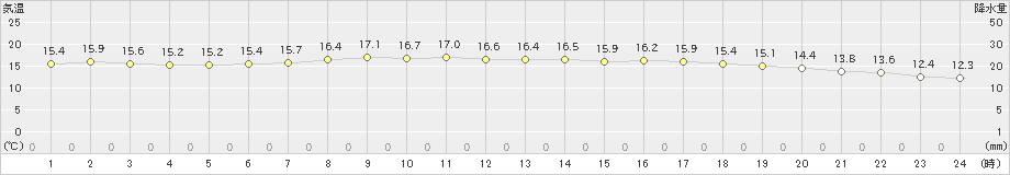 江差(>2024年05月19日)のアメダスグラフ