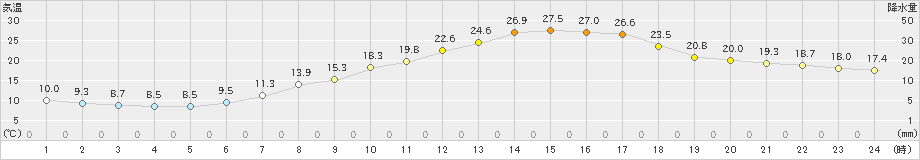 新庄(>2024年05月19日)のアメダスグラフ