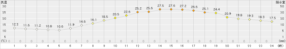 喜多方(>2024年05月19日)のアメダスグラフ