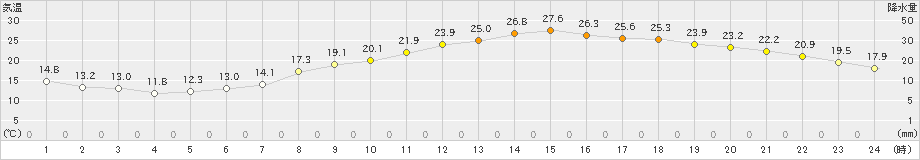 若松(>2024年05月19日)のアメダスグラフ