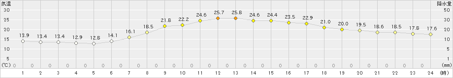 大子(>2024年05月19日)のアメダスグラフ